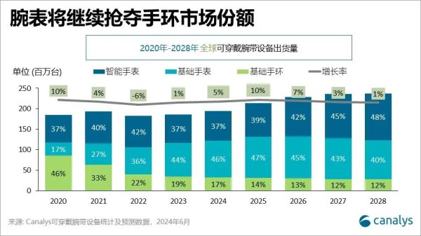 永安期货配资 Canalys：2024年全球可穿戴腕带设备出货量预计将增长5%