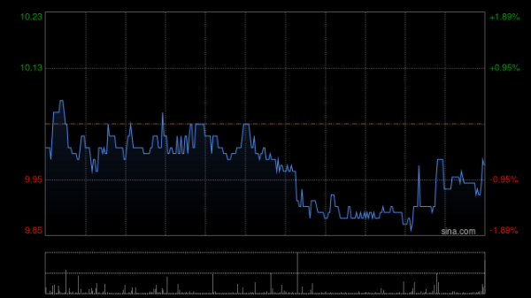 股票和公司 移卡午后跌超5% 机构指公司到店电商业务短期仍承压