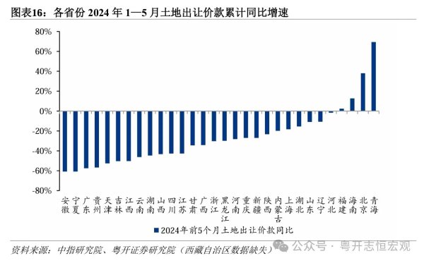 武汉股票期货配资 26省前5月卖地收入下滑，专家预计今年全国卖地收入4.7万亿