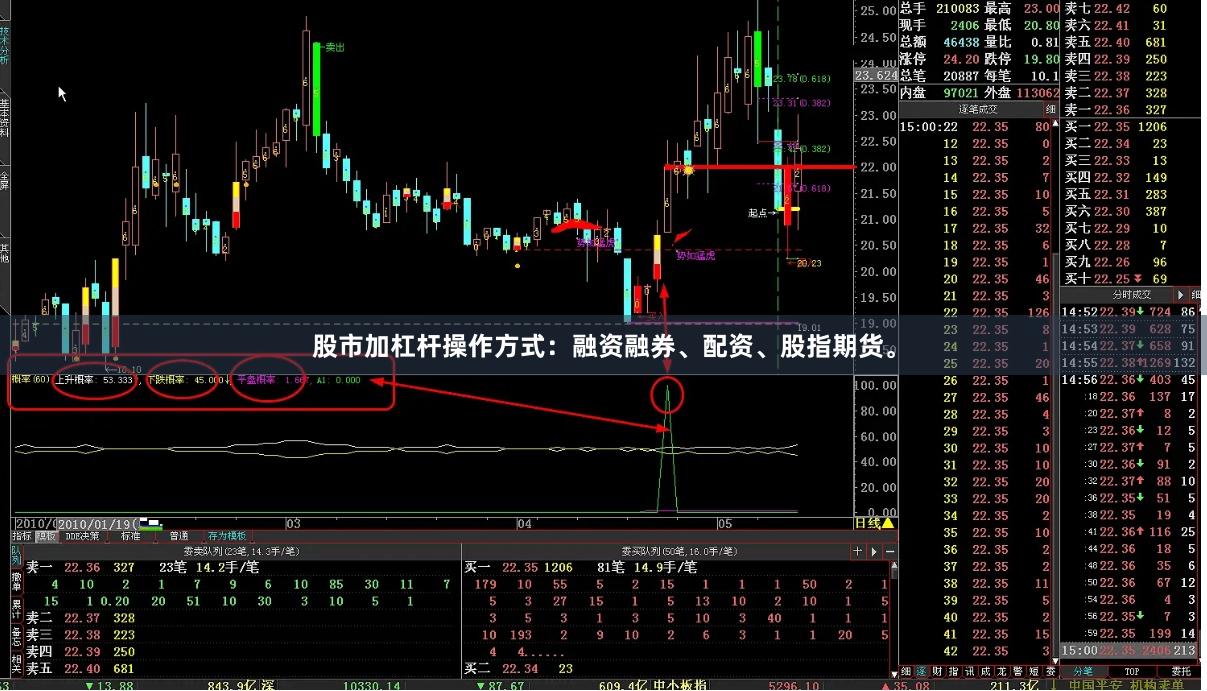 股市加杠杆操作方式：融资融券、配资、股指期货。